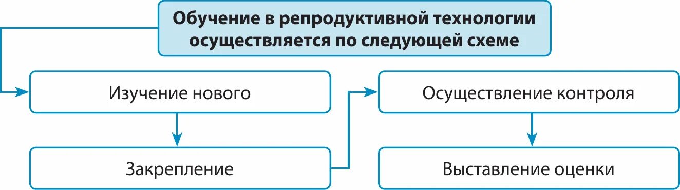 Репродуктивная технология обучения достоинства. Репродуктивная технология обучения достоинства. Традиционные методики преподавания. Метод вариативного упражнения. Репродуктивный метод обучения структура.