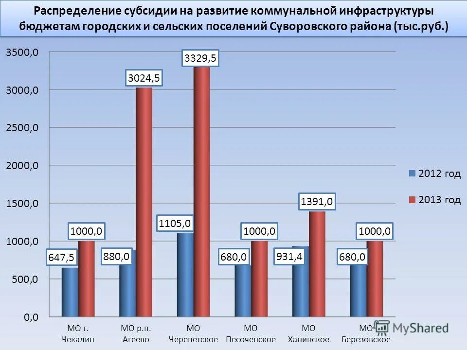 Бюджеты районов московской области. Развитие коммунальной инфраструктуры. Структура городского бюджета. Нормативы распределения доходов. Распределение городского бюджета.