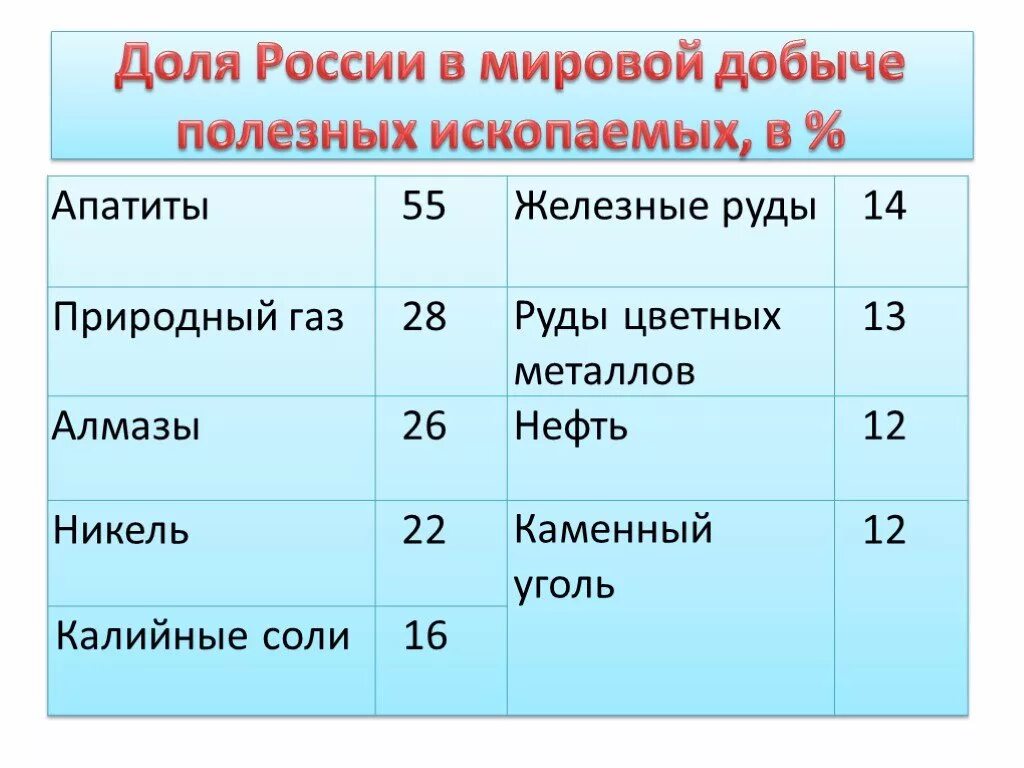 Полезные ископаемые россии в мире