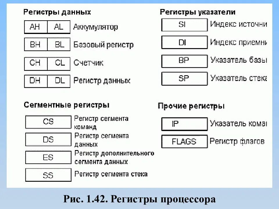 Как понять регистр букв. Как выглядит регистр процессора. регистры общего назначения процессора. регистры данных ассемблер. назначение регистров процессора.