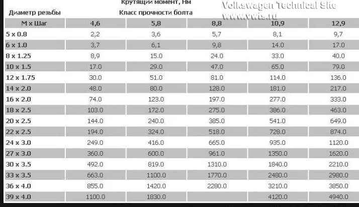 Класс прочности болтов 5. Класс прочности болтов 10.9. Высокопрочные болты класс прочности. Класс прочности болтов 5.8. Болт 10.9 класса прочности таблица.