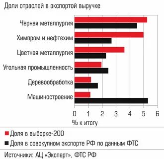 Экспортеры выручка