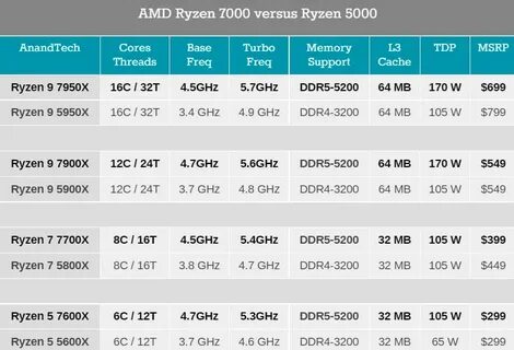 Райзен 7 7700