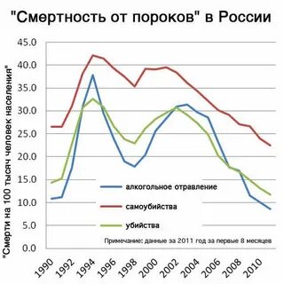 Смертность в 1990