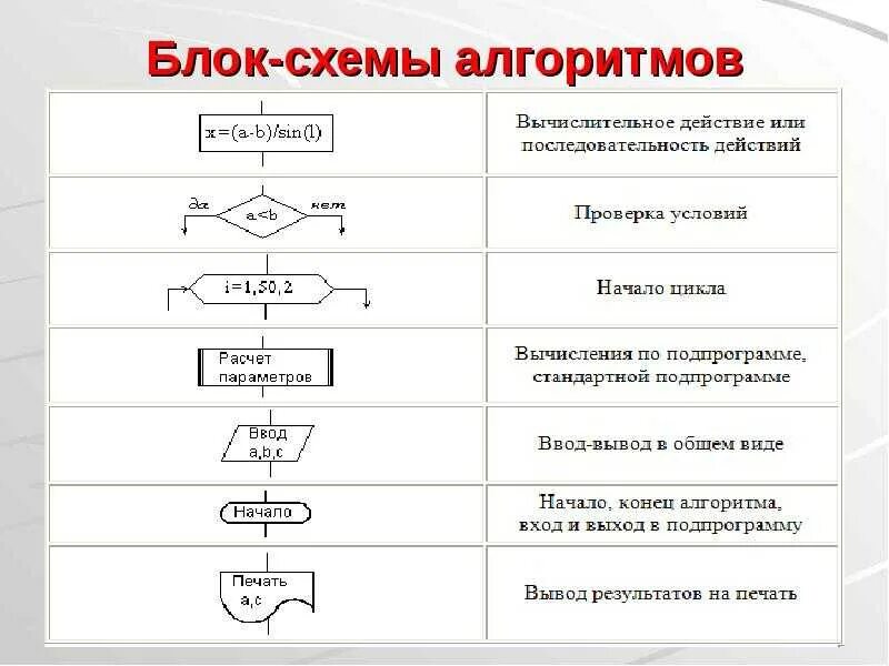 Начало алгоритма. Блок-схема алгоритма примеры. блок-схемы алгоритмов информатика. логический блок схема в информатике. алгоритм схема алгоритма стандартные блоки.