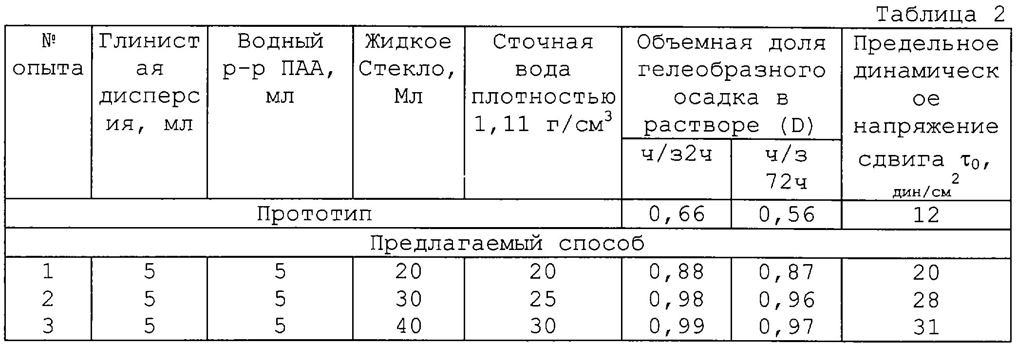 Жидкое стекло сколько в растворе. Пропорция добавления жидкого стекла в раствор. Пропорции жидкого стекла в цементный раствор для гидроизоляции. Пропорции раствора с жидким стеклом для гидроизоляции пропорции. Пропорции цемента и жидкого стекла для гидроизоляции.