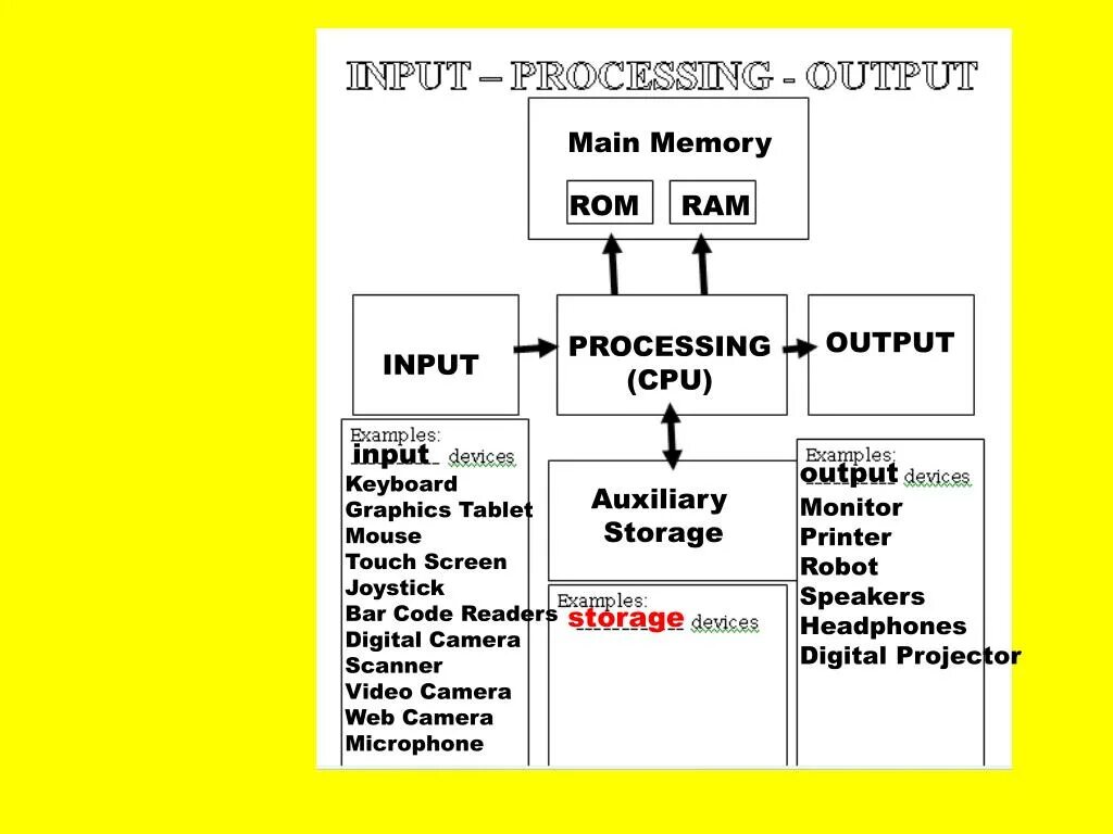 Process input data