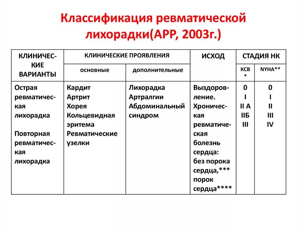 Классификация острой ревматической лихорадки 2003. Клиническая классификация ревматической лихорадки. Классификация ревматической лихорадки арр 2003. Острая ревматическая лихорадка классификация.