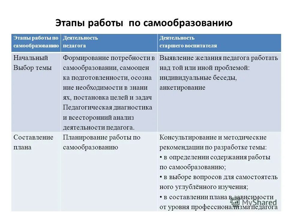 этапы работы по самообразованию. этапы самообразования учителя. этапы работы самообразования педагога. этапы планирования процесса самообразования педагога. этапы работы самообразования педагога.