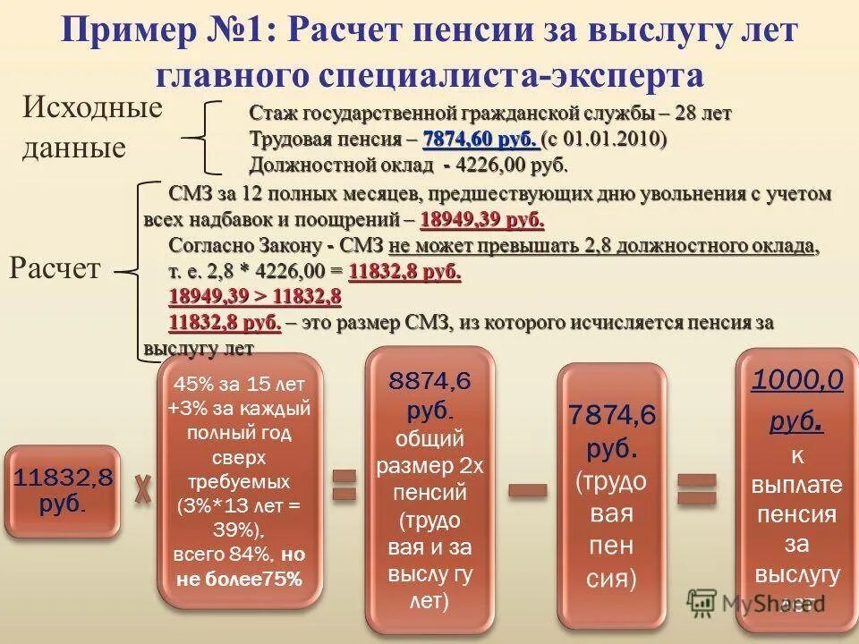 Рассчитать пенсию по выслуге