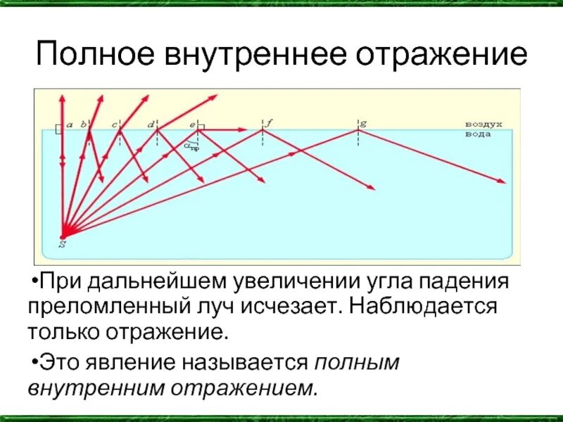 Показатель внутреннего отражения. Полное внутреннее отражение. полное внутреннее отражение наблюдается. закон полного внутреннего отражения. явление полного внутреннего отражения рисунок.