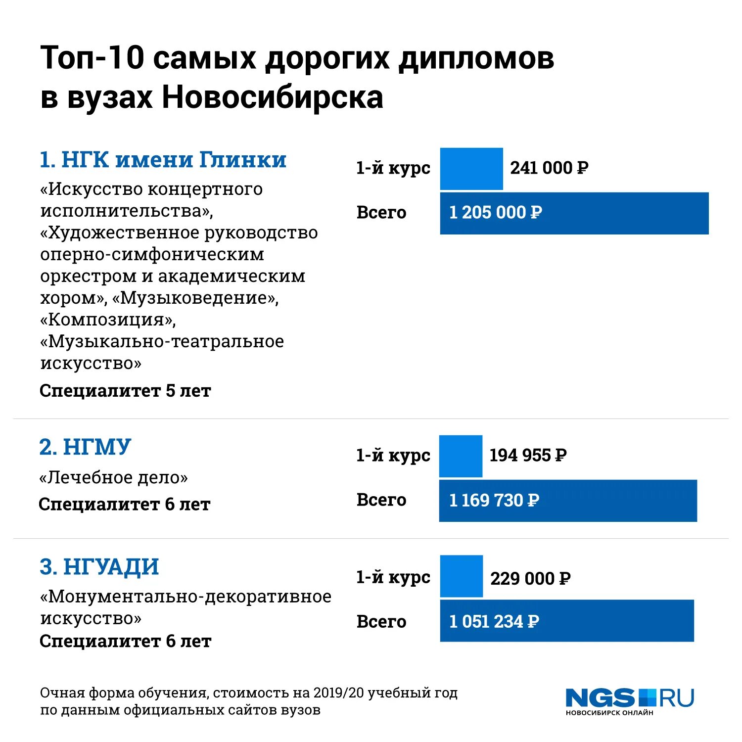 Вузы новосибирска после 11. Топ университетов Новосибирска. Рейтинг новосибирских вузов. Вузы Новосибирска список и специальности. Университеты it специальностей.