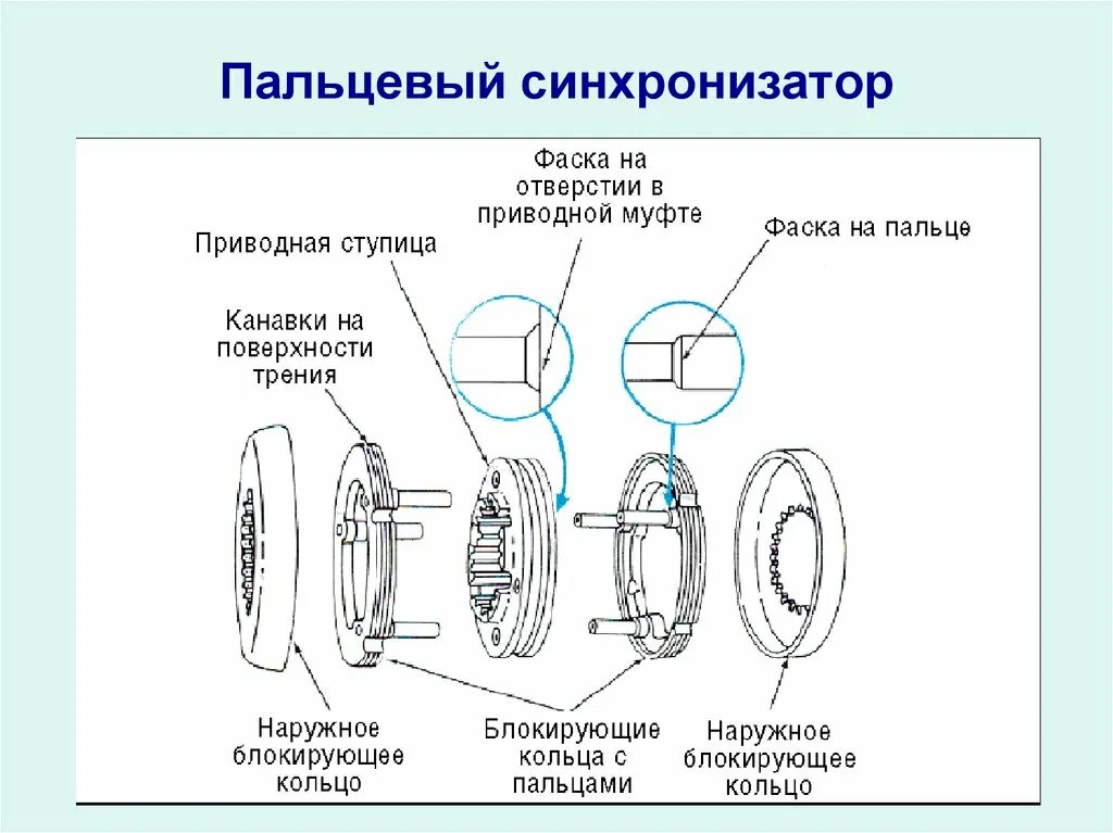 Как работает синхронизатор. Синхронизатор коробки передач зил 130. синхронизатор коробки передач схема. принципиальная схема синхронизатора. синхронизатор кпп джак 120 схема.