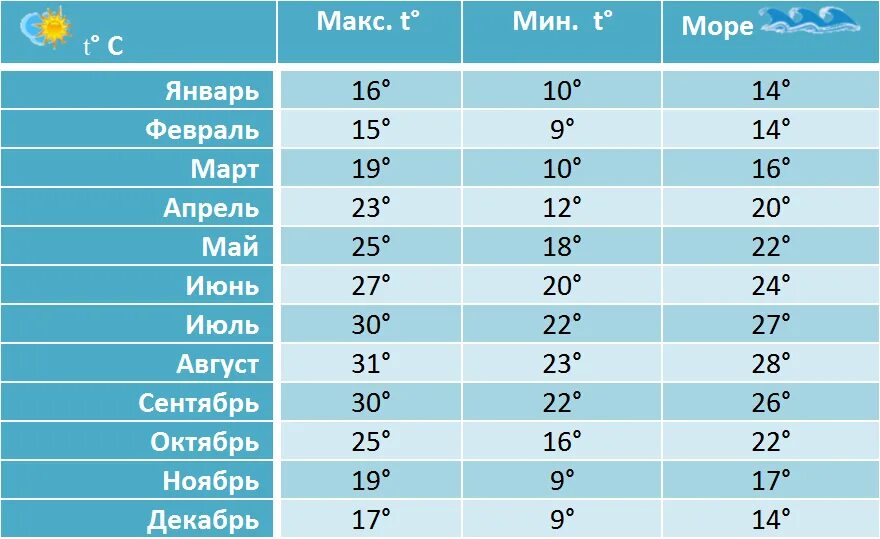 Температура воды кемере на 14 дней. Майорка климат по месяцам. Температура воды. Баку климат по месяцам. Климат в Турции по месяцам.