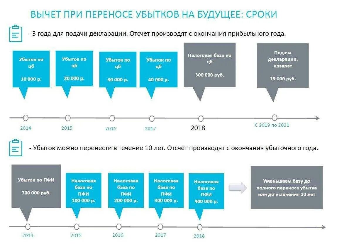 Налоговый вычет уменьшающий налоговую базу. Налоговые вычеты при переносе убытков. Перенос убытков на будущее. Вычеты по переносу убытков на будущее. Пример переноса убытков.