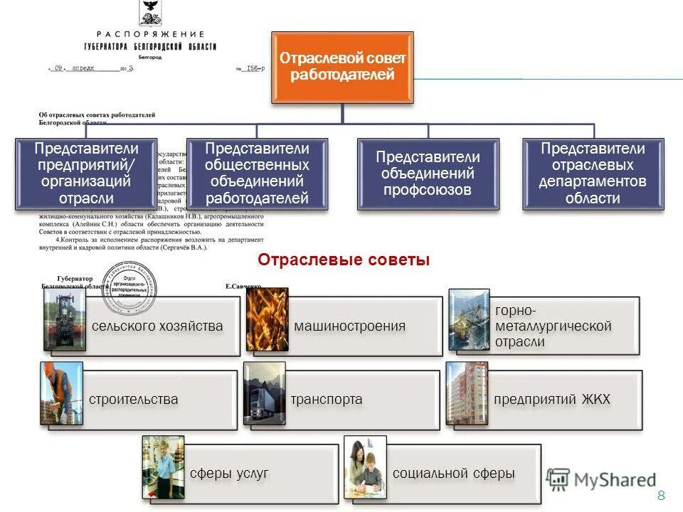 Учреждение отраслевых министерств. Отраслевой совет.