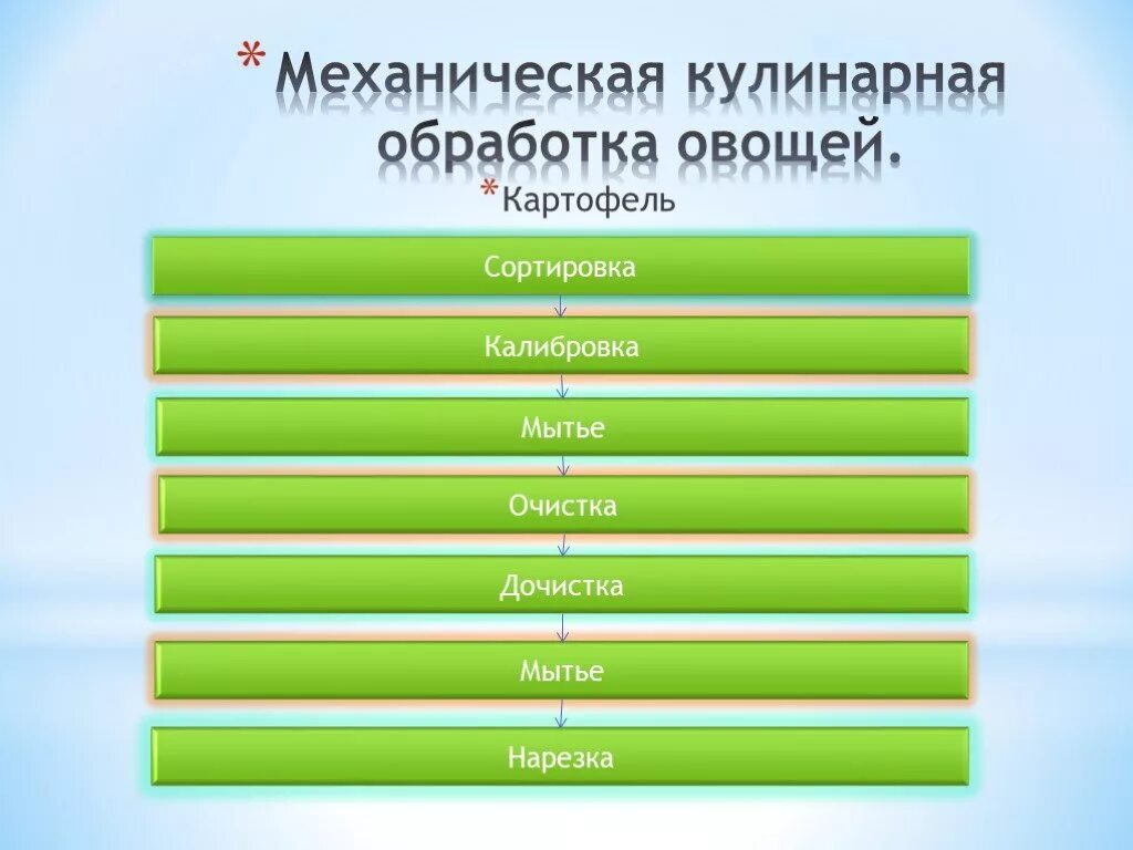 Этапы обработки овощей. Алгоритм механической обработки овощей. Алгоритм механической кулинарной обработки овощей схема. Схема механической обработки картофеля. Технологический процесс механической обработки овощей кратко.