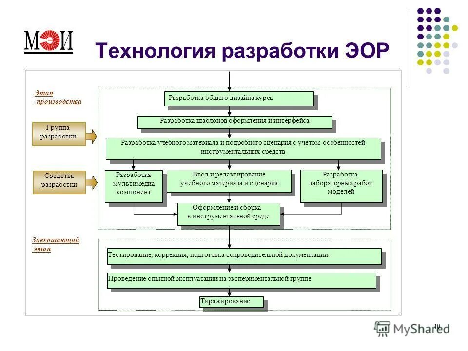 Технологии разработки образовательных электронных. Разработка эор. разработка технологии. разработка образовательных ресурсов .. разработка электронного образовательного ресурса.