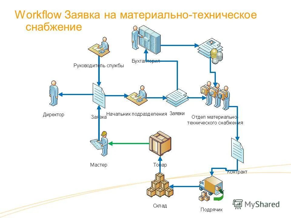 Структура отдела мто. Система материального снабжения. Система материального снабжения. Структура отдела мто. Схема материально технического снабжения.