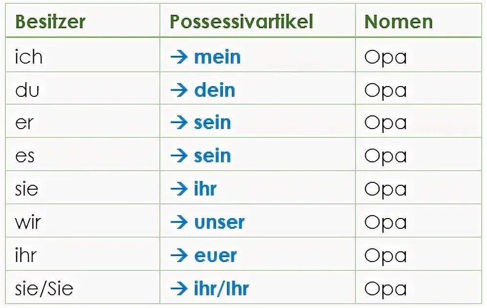 Sie ist mein. Possessivartikel таблица. Притяжательные местоимения в немецком. Mein и dein в немецком языке. Притяжательные местоимения в немецком языке таблица.