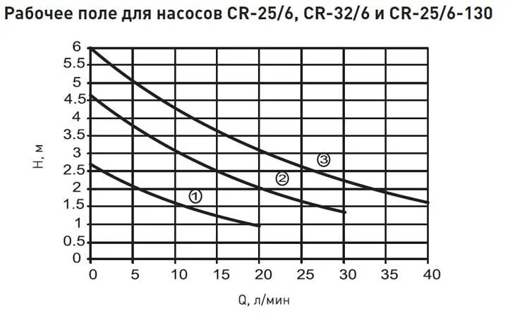 Производительность насоса циркуляционного 32-6. 25-6 Насос напорно расходные характеристики. Насос 32/6 характеристики. Насосные характеристики циркуляционного насоса 32 на 6.