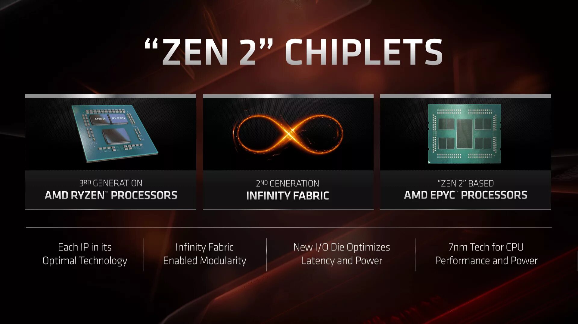 Ryzen 7 поколения. AMD Ryzen 3 поколения. Zen 2 процессоры. Процессор AMD Ryzen Zen 2. AMD Ryzen 7 поколения.