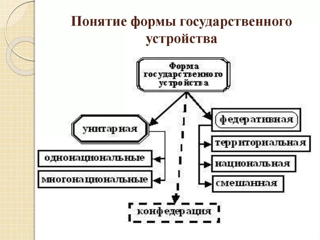 Понятие смешанной формы государства. Понятие формы государственного устройства. Понятие формы устройства государства. Формы национально-государственного устройства. Форма государственного устройства схема.