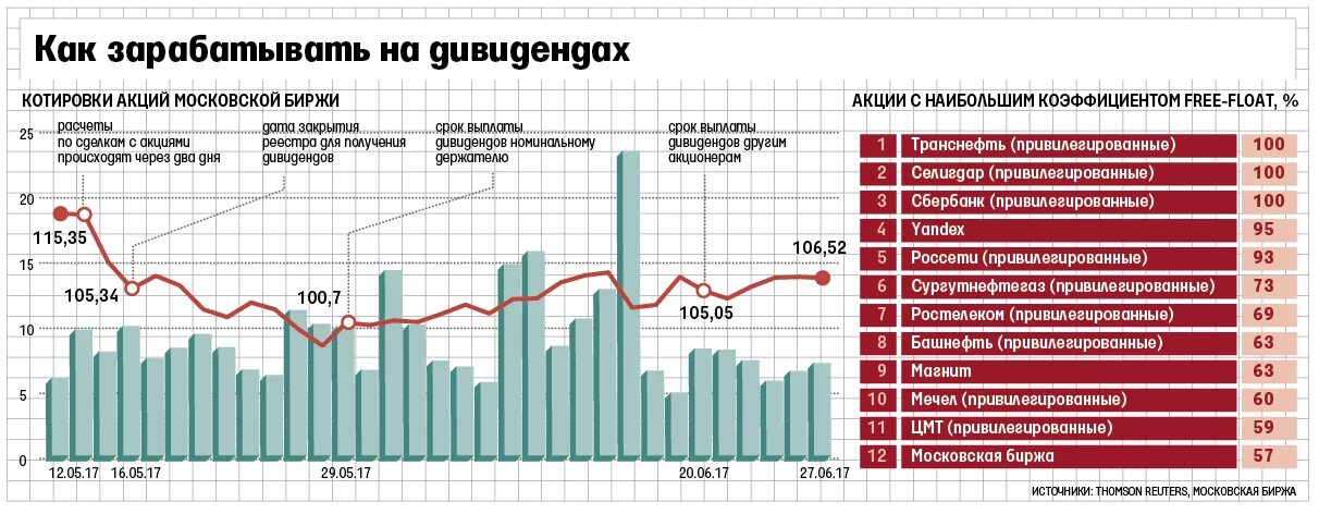 Акционеры без акций. График дивидендов. Акции российских компаний на бирже. Акции российских компаний на бирже график. Показатели акций Московской биржи.