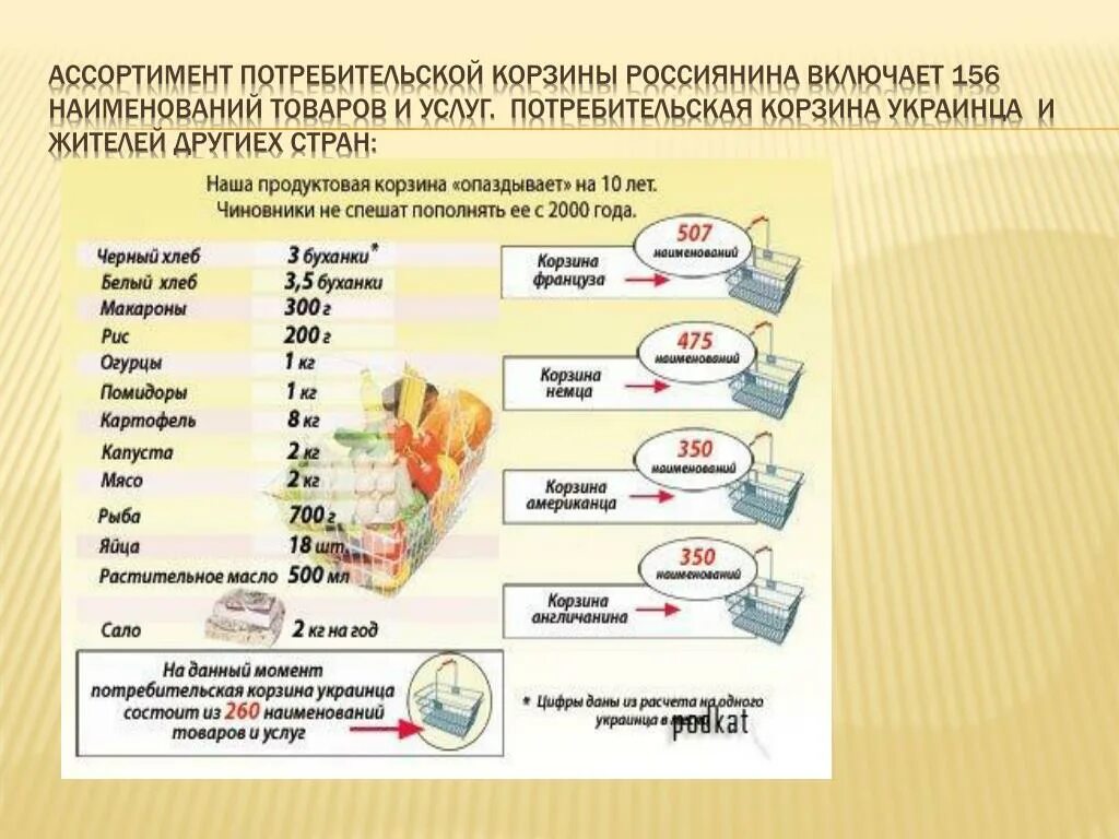 Структура потребительской корзины 2022. Потребительскаяеорзина. Потребительская корзина услуги. Продовольственная корзина состав.