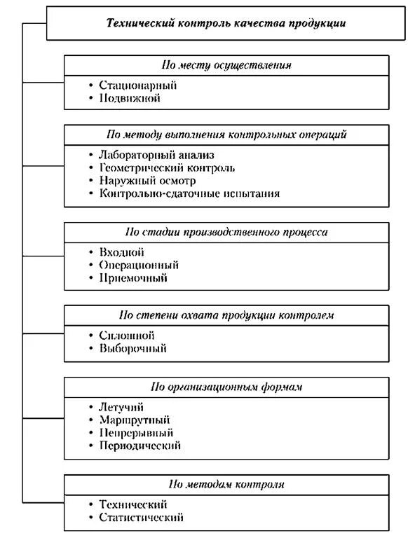 Элементы технического контроля. Классификация методов технического контроля. Классификация технического контроля по способу проведения.. Виды технического контроля качества. Схема виды технического контроля.