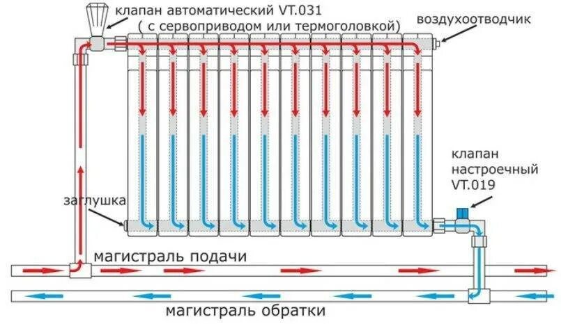 Принцип радиатора отопления. Схема установки регулятора температуры на батарею отопления. Терморегулятор для радиатора отопления схема подключения. Схема установки биметаллических радиаторов. Схема монтажа биметаллических радиаторов отопления.