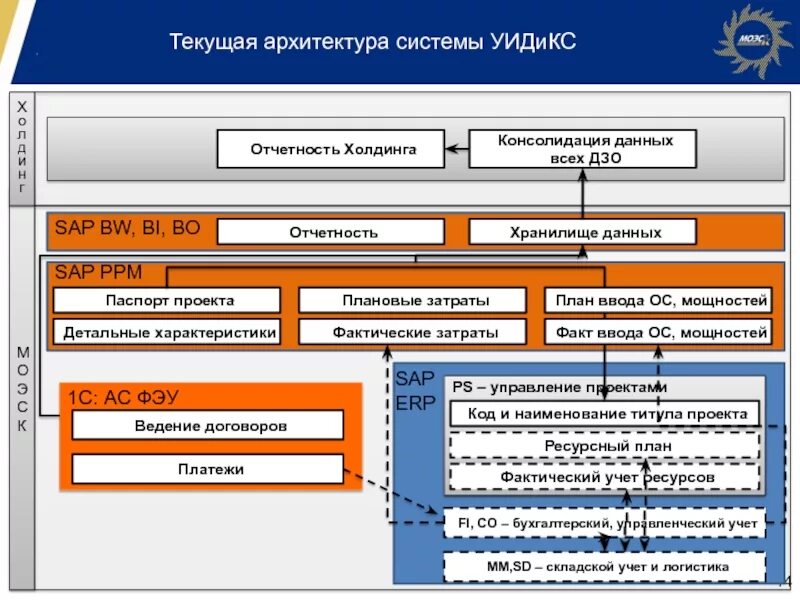 Система отчета со. Sap управление проектами. архитектура системы бронирования. система отчетности. архитектура системы.