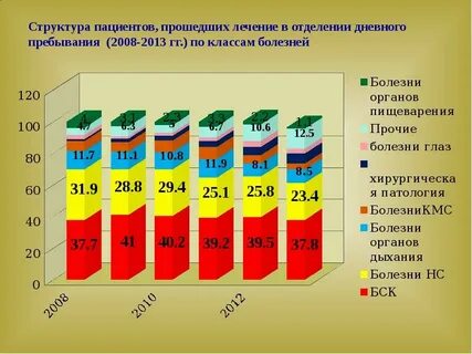 Структура пациентов