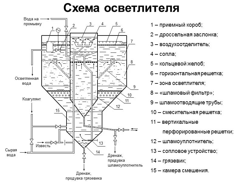 Осветлитель вти 400. Осветлитель вти 160и. Осветлитель вти-250и чертеж. Схема аэротенка осветлитель. Работа осветлителей.