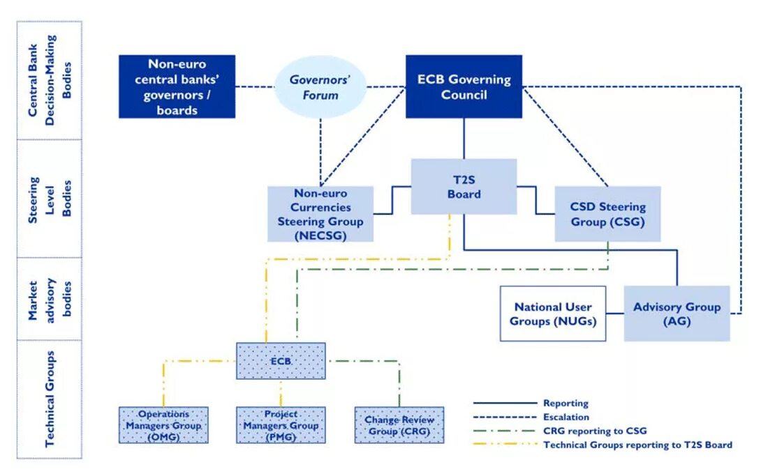 Bank database. European Central Bank structure. Всемирный банк структура. Схема организационной структуры Deutsche Bank AG. Central Bank Management.