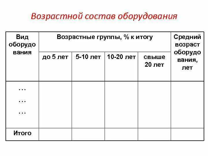 Анализ состава оборудования. Анализ возрастного состава оборудования. Определить возрастной состав оборудования. Возраст оборудования. Как рассчитать средний Возраст оборудования.