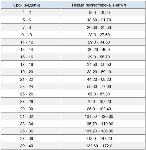 Прогестерон при беременности 1 триместр. Норма прогестерона в 1 триместре. нормы показателя прогестерона при беременности. уровень прогестерона при беременности норма. прогестерон норма нмольл по неделям.