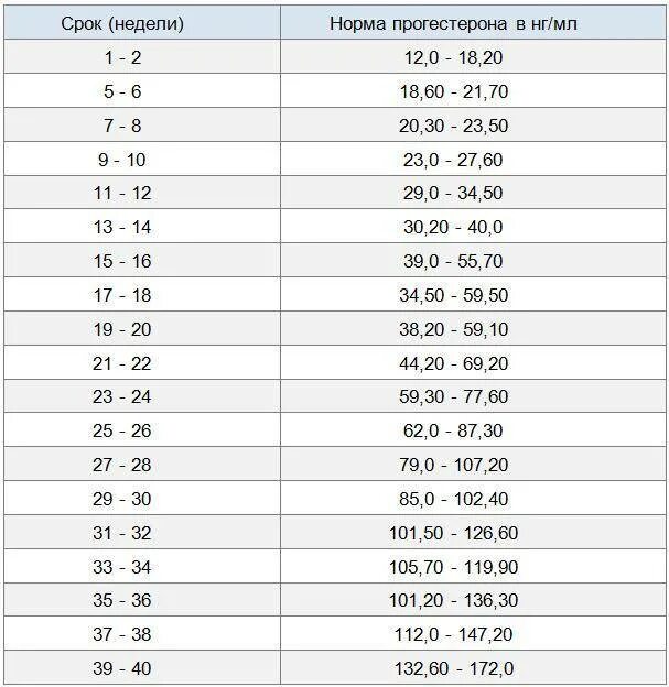 Норма прогестерона в 1 триместре. Нормы показателя прогестерона при беременности. Норма уровня прогестерона при беременности по неделям. Прогестерон таблица нормы. Перевести пг в нмоль