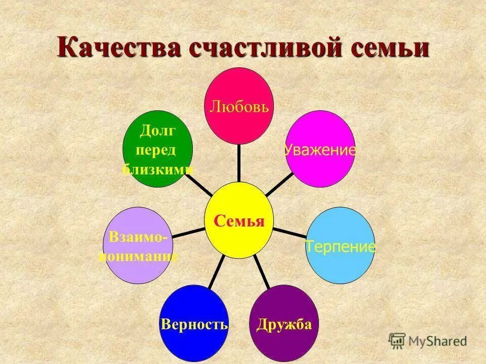 Положительные качества семьи. Качества счастливой семьи. Какие качества у семьи. Качества благополучной семьи. Качества дружной и счастливой семьи.