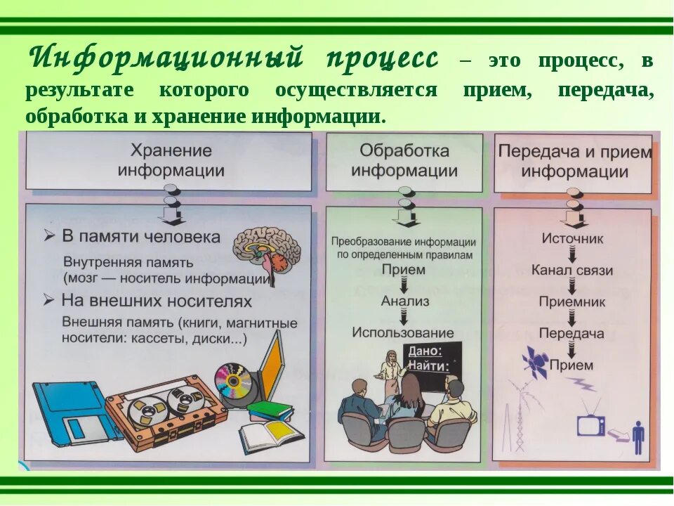 Приведи примеры предметов. Основные информационные процессы схема. Информационные процессы в информатике 7 класс. Информационные процессы это в информатике определение. Основные информационные процессы в информатике 7 класс.