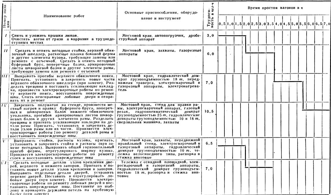 Основные операции ремонта. Технологический процесс очистки пассажирских вагонов. Виды ремонта вагонов. График ремонта пассажирского вагона. Технологическая карта ремонта подвижного состава.