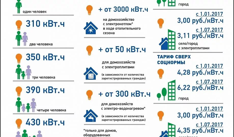 Сколько киловатт в месяц на человека