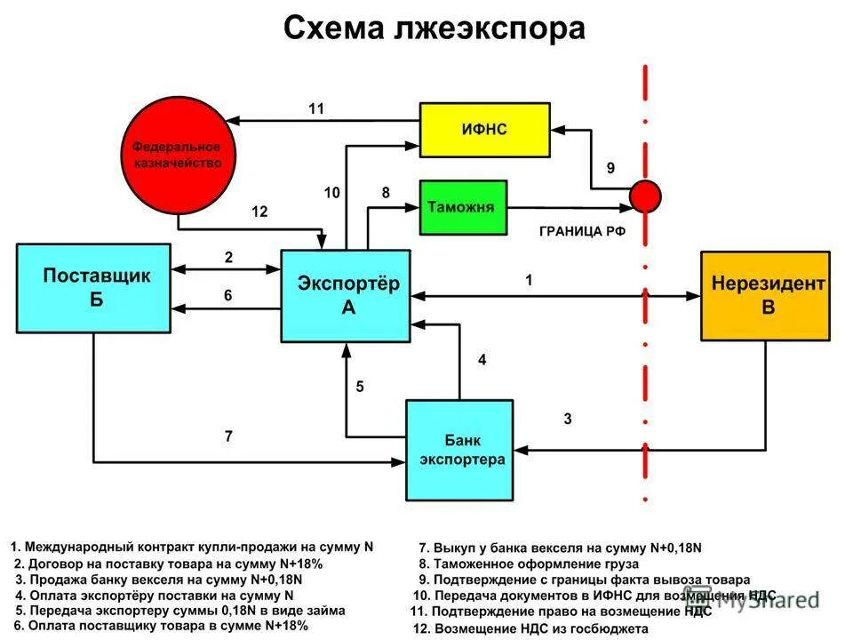 Порядок возмещения НДС схема. Экспортные схемы с НДС. Схема уплаты НДС при импорте. Схема незаконного возмещения НДС. Компенсация ндс в гранде