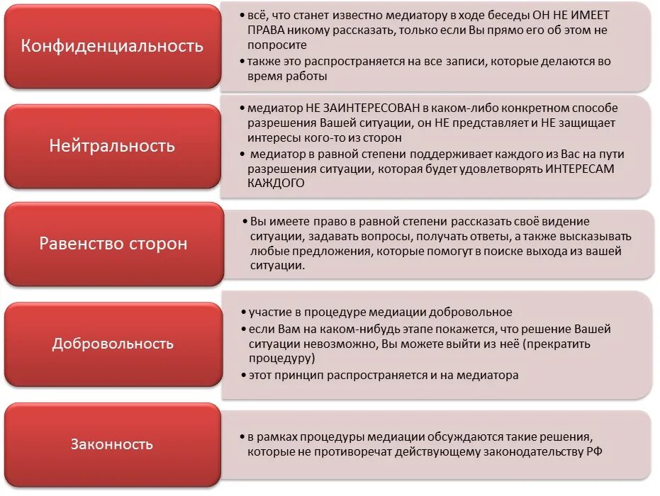 Срок проведения процедуры медиации не должен превышать. Вопросы медиатора. Типы вопросов в медиации. Интересы сторон в медиации. Вопросы для медиации.