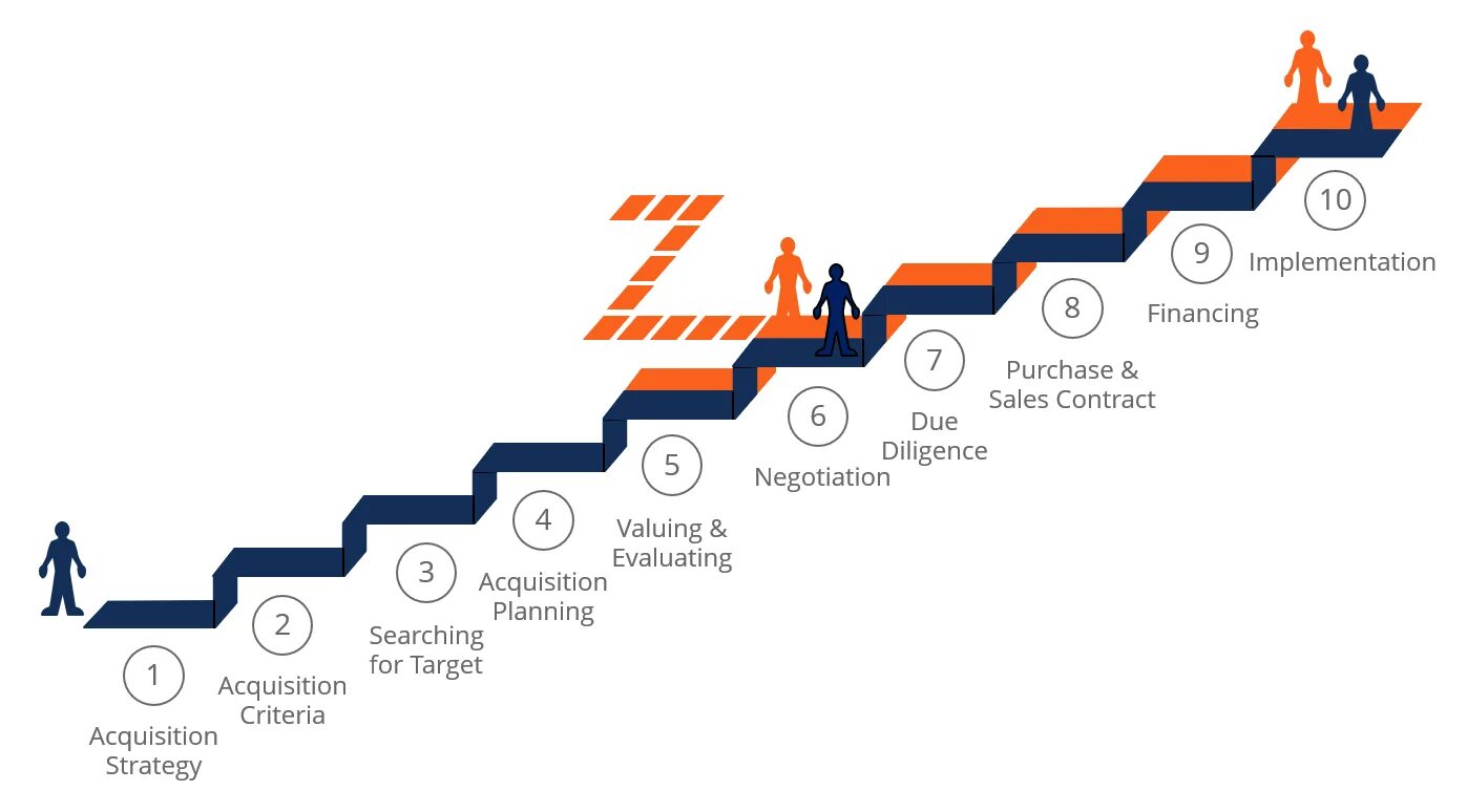 X process. Этапы m&a. M&A process steps. M A слияния и поглощения. Ходной процесс.