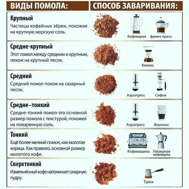 Настройка кофе кофемашина. Степень помола Fine. Степень помола в Рожковой кофемашине. Кофе среднего помола для кофеварки рожкового типа названия. Средний помол кофе для Рожковой кофеварки.