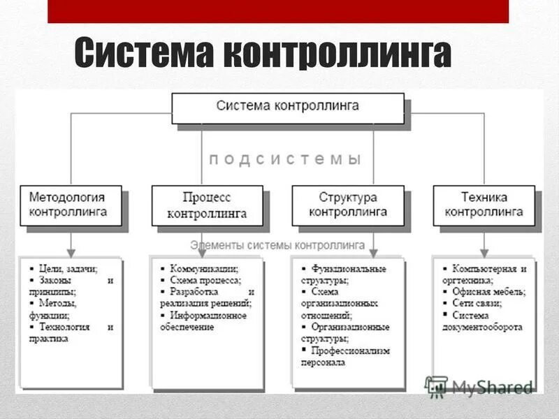 Схема процесса логистического контроллинга. Контроллинг схема. Предмет экономического контроллинга,. Структура службы контроллинга. Состав отдела контроллинга.