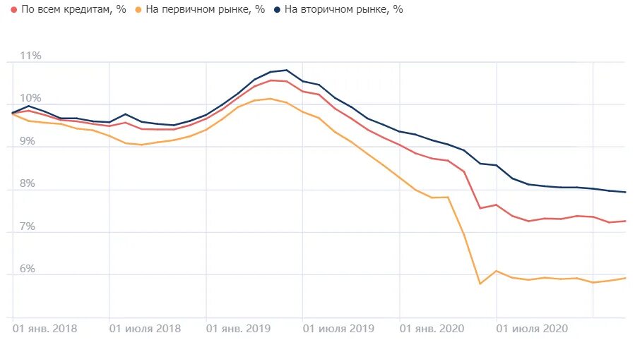 Динамика ставки по ипотеке. Динамика ставки по ипотеке 2022. График ставок по ипотеке 2021. Ставки по ипотеке динамика 2021. Ипотечные ставки прогнозы