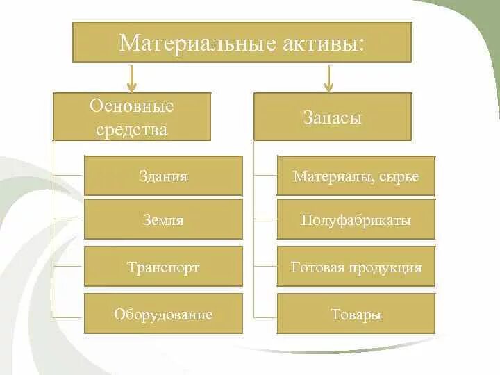 Материальные активы производства. Что относится к материальным активам. Основные средства и материальные запасы. Материально-вещественные Активы это. Основные средства и запасы разница.