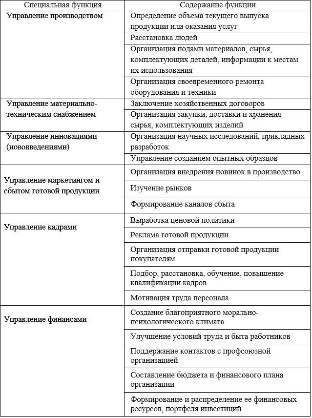 1 содержание управленческих функций. Функции управленческой деятельности таблица. функции менеджмента таблица функции характеристика. менеджмент функции управления таблица. содержание общих функций управления в менеджменте.